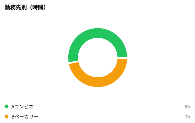 月間収入、勤務時間、交通費などをまとめて可視化